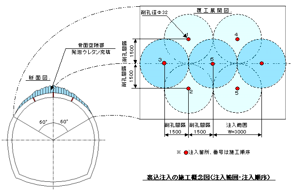 セットフォーム工法 裏込め注入工法の施工概念図